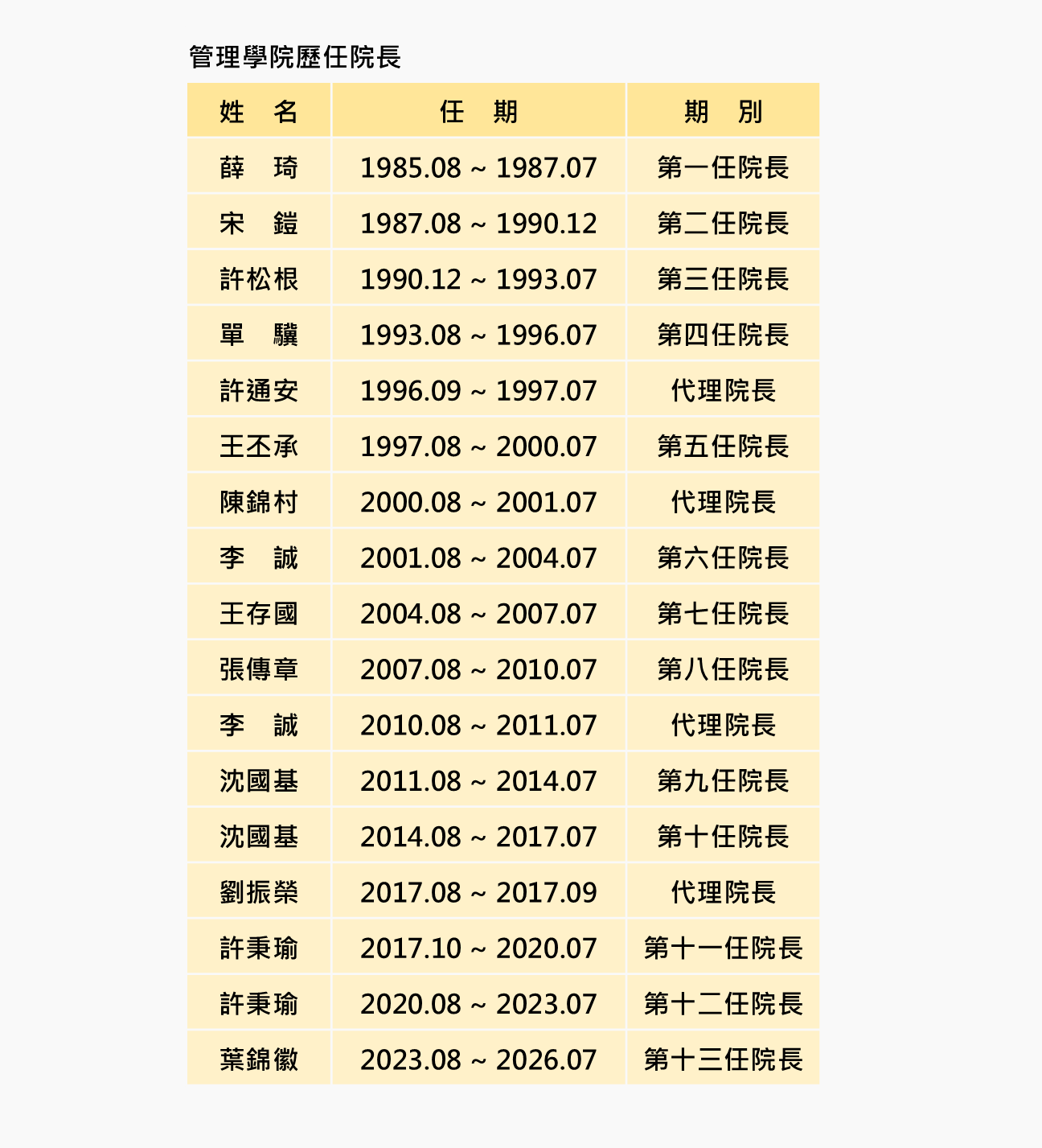 歷任院長202608