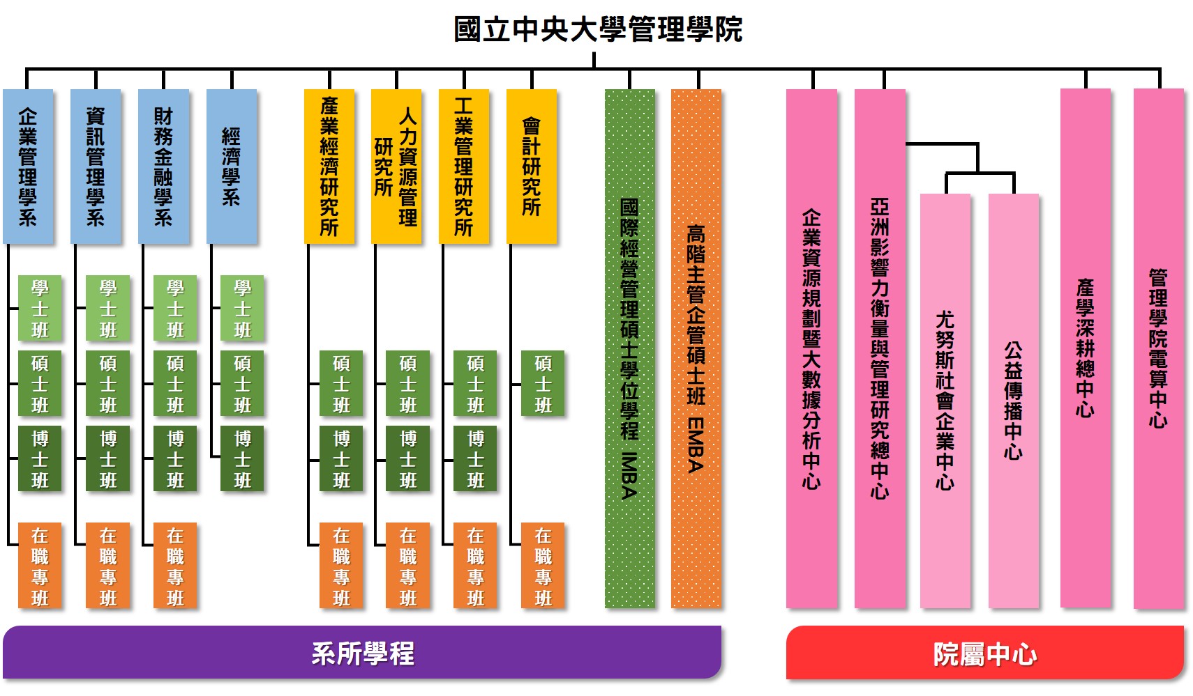 管院架構11205