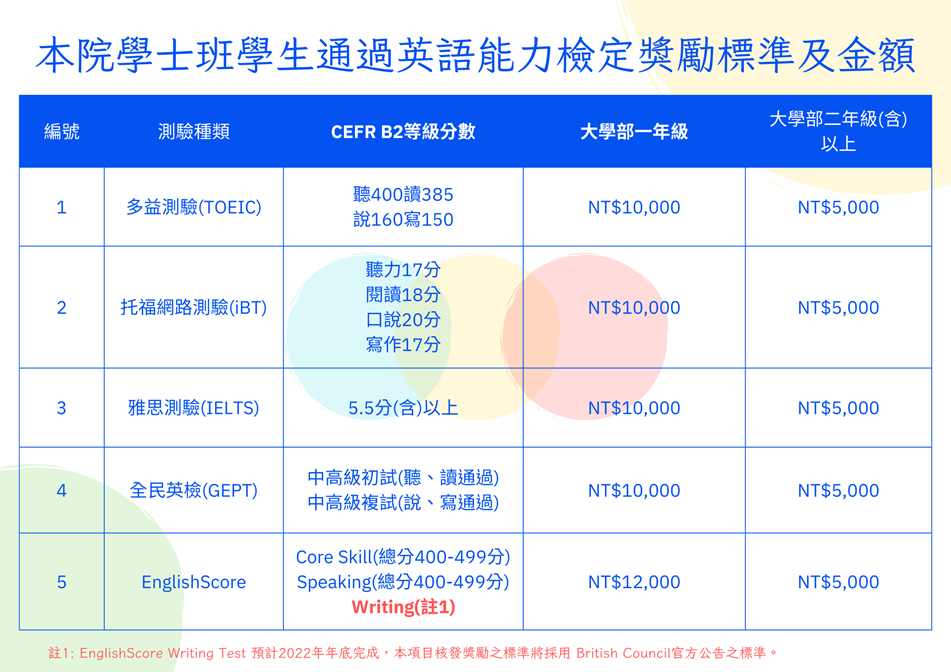 111學年度英檢成績優異獎勵申請第一波，搶先開放中！ - 圖片 1